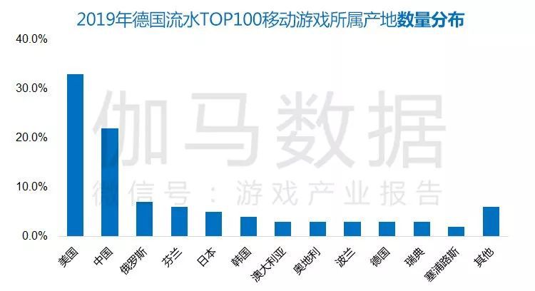 德國報告:60億美元TOP100手遊本土僅1% 男使用者超愛看直播