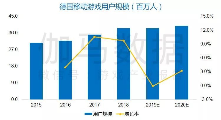 德國報告:60億美元TOP100手遊本土僅1% 男使用者超愛看直播