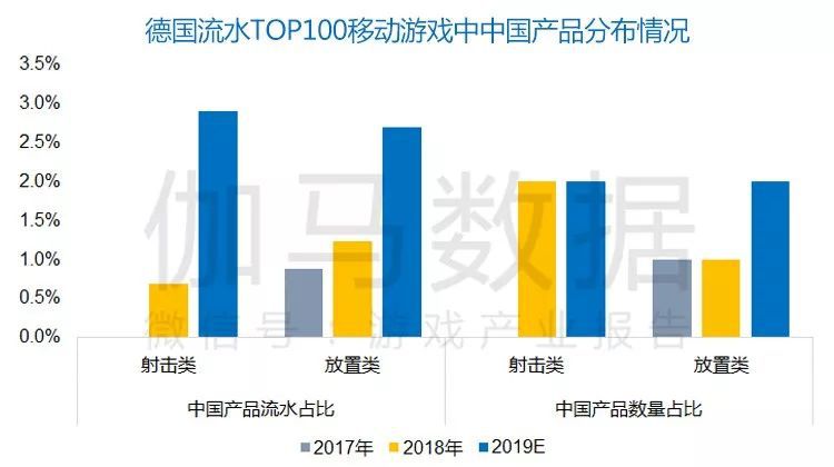 德國報告:60億美元TOP100手遊本土僅1% 男使用者超愛看直播