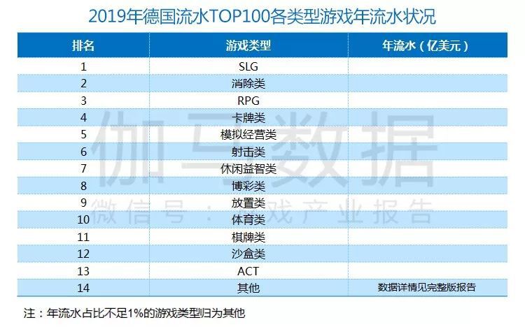 德國報告:60億美元TOP100手遊本土僅1% 男使用者超愛看直播