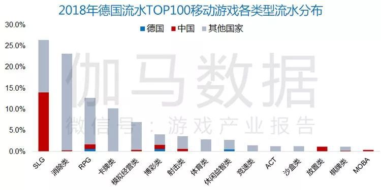 德國報告:60億美元TOP100手遊本土僅1% 男使用者超愛看直播