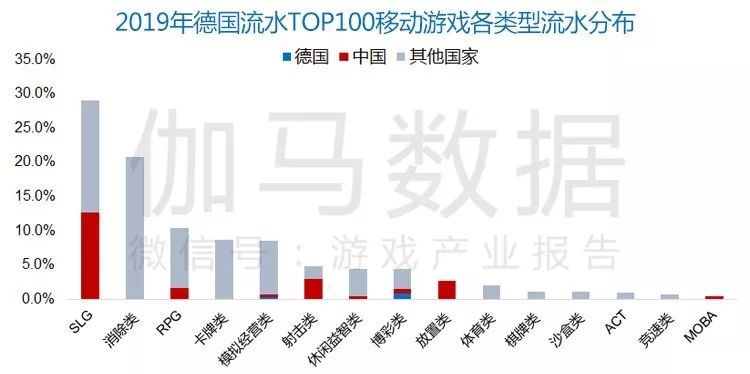 德國報告:60億美元TOP100手遊本土僅1% 男使用者超愛看直播