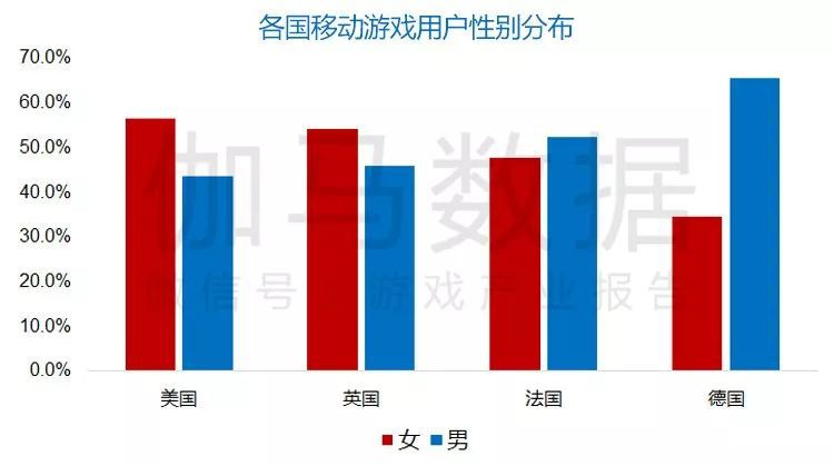 德國報告:60億美元TOP100手遊本土僅1% 男使用者超愛看直播