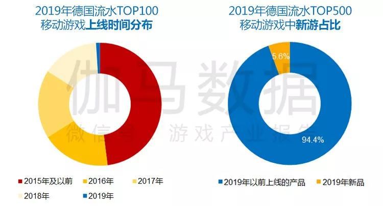 德國報告:60億美元TOP100手遊本土僅1% 男使用者超愛看直播