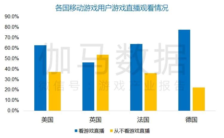 德國報告:60億美元TOP100手遊本土僅1% 男使用者超愛看直播