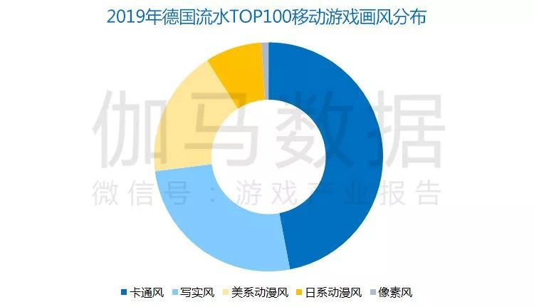 德國報告:60億美元TOP100手遊本土僅1% 男使用者超愛看直播