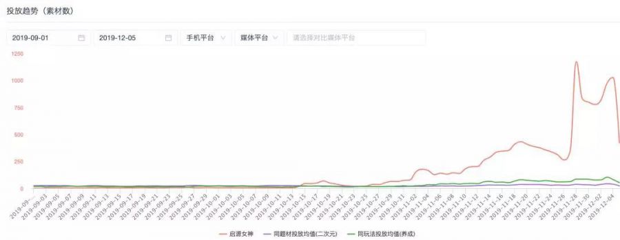 二次元題材遊戲首次霸佔買量總榜第一，素材輕鬆過百萬播放量