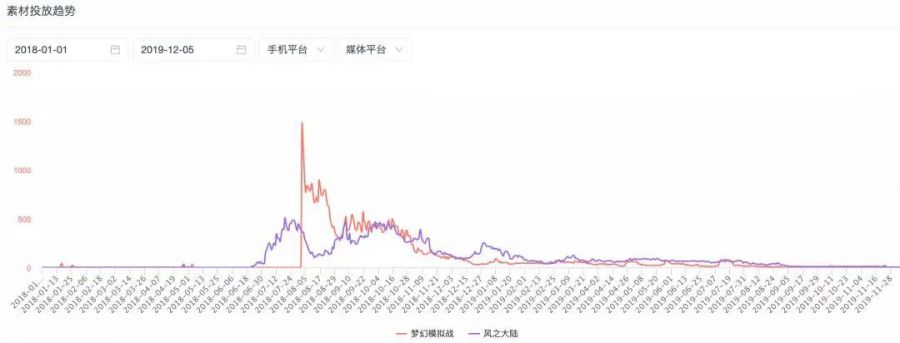 二次元題材遊戲首次霸佔買量總榜第一，素材輕鬆過百萬播放量