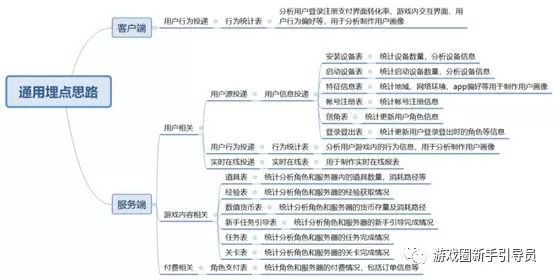 如何做“埋點”？ 淺談手遊精細化運營與資料運營系統