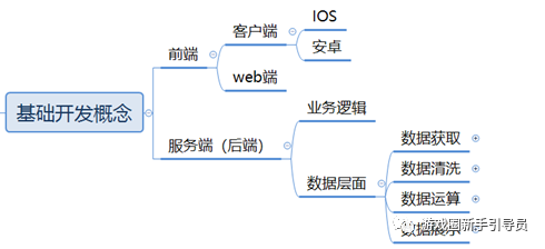 如何做“埋點”？ 淺談手遊精細化運營與資料運營系統