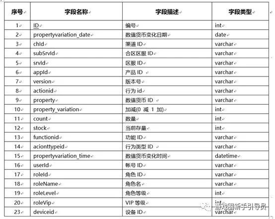 如何做“埋點”？ 淺談手遊精細化運營與資料運營系統