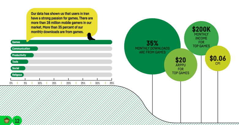 透視伊朗最大應用平臺巴扎商店：頭部遊戲月收入達20萬美元