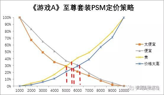 收益最大化定價策略分析_PSM模型運用