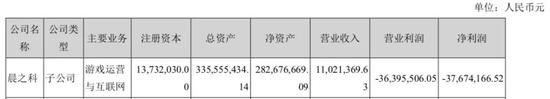 17.2億買3.2億賣，中文線上為何“甩賣”晨之科？