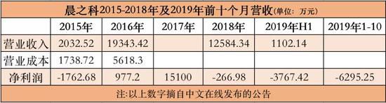 17.2億買3.2億賣，中文線上為何“甩賣”晨之科？