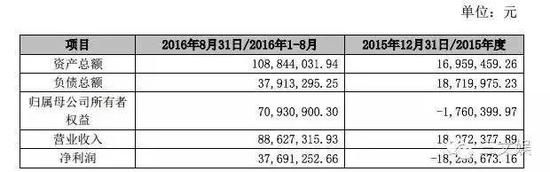 17.2億買3.2億賣，中文線上為何“甩賣”晨之科？