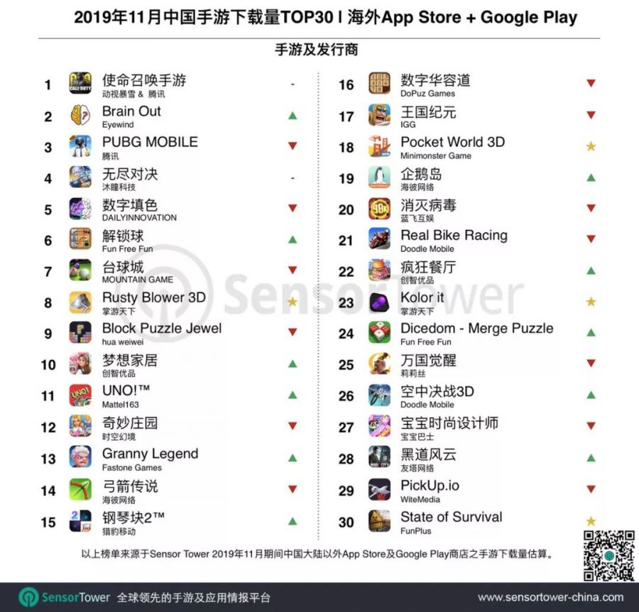 2019年11月出海手游下載量TOP30：多款休閒遊戲打入美日市場頭部