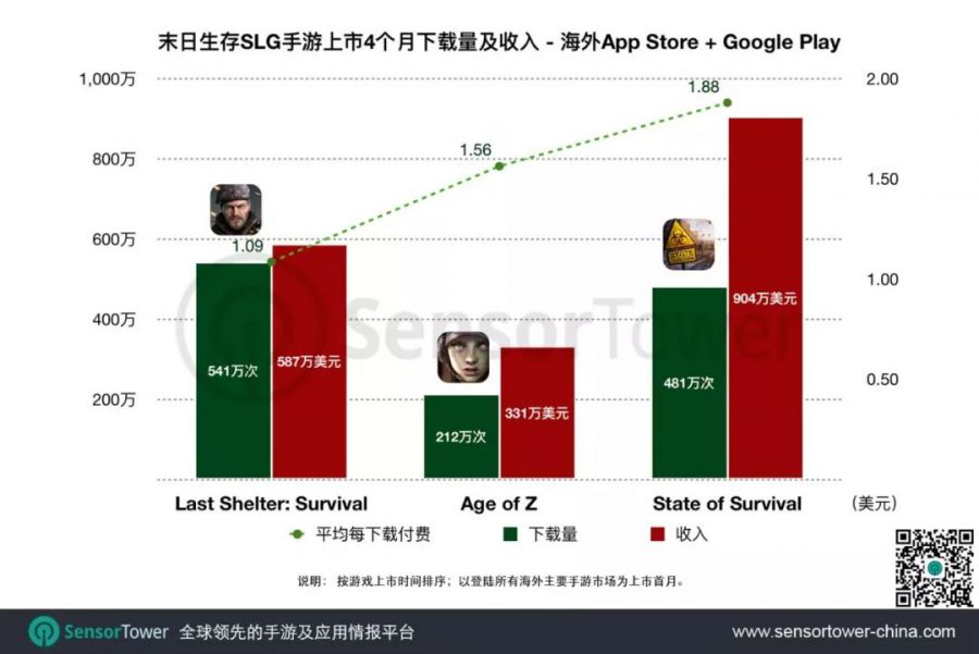 2019年11月出海手游下載量TOP30：多款休閒遊戲打入美日市場頭部