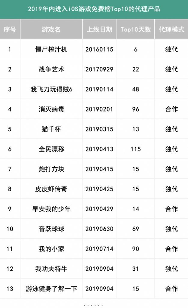 僅用一年時間，位元組跳動成為了休閒遊戲發行TOP1