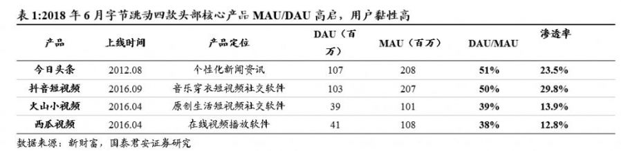 僅用一年時間，位元組跳動成為了休閒遊戲發行TOP1