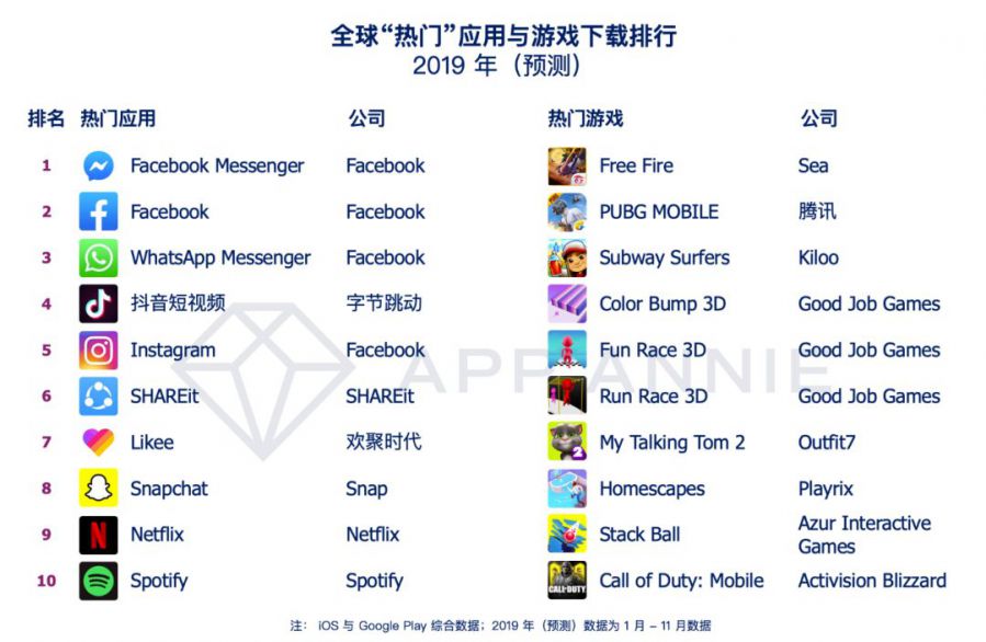 19全球app年终盘点 Pubg Mobile 年收入超13亿美元 Free Fire 下载量最高 游戏行16p Com