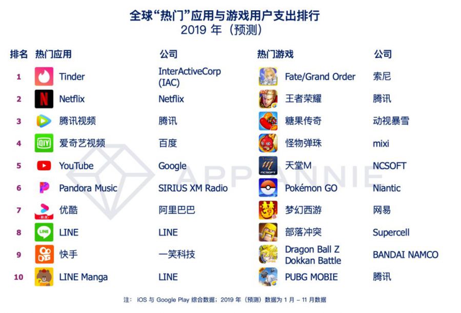 2019全球APP年終盤點：《PUBG MOBILE》年收入超13億美元，《Free Fire》下載