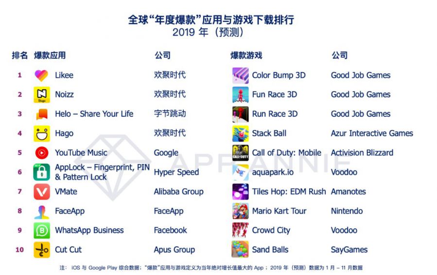 2019全球APP年終盤點：《PUBG MOBILE》年收入超13億美元，《Free Fire》下載