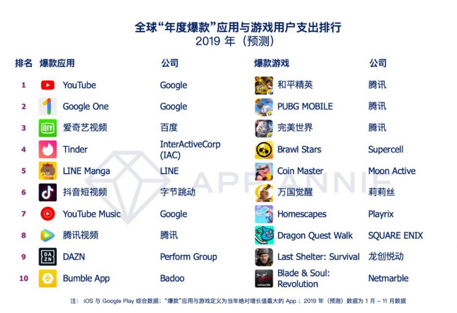 2019全球APP年終盤點：《PUBG MOBILE》年收入超13億美元，《Free Fire》下載