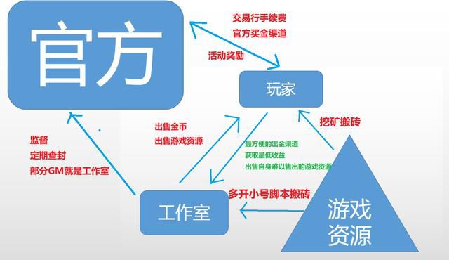 遊戲之中的經濟也暗含門道：策劃玩家工作室鬥智鬥勇，最終誰贏了？