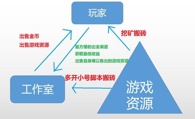 遊戲之中的經濟也暗含門道：策劃玩家工作室鬥智鬥勇，最終誰贏了？