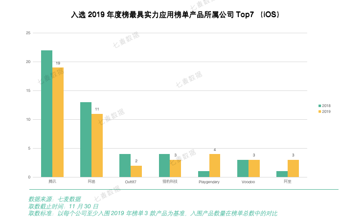 2019年度最具實力遊戲榜單Top100：超休閒手遊爆款頻現，遊戲格局瞬息萬變