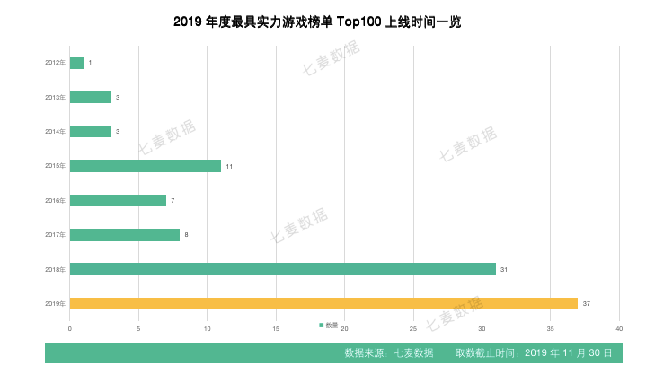 2019年度最具實力遊戲榜單Top100：超休閒手遊爆款頻現，遊戲格局瞬息萬變