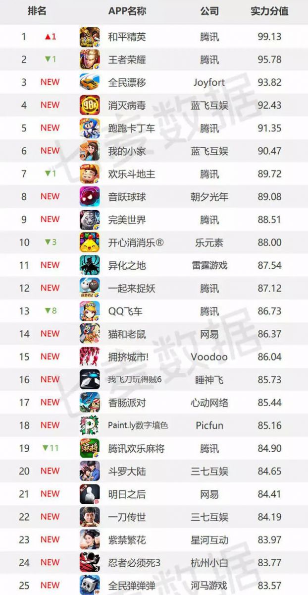 2019年度最具實力遊戲榜單Top100：超休閒手遊爆款頻現，遊戲格局瞬息萬變