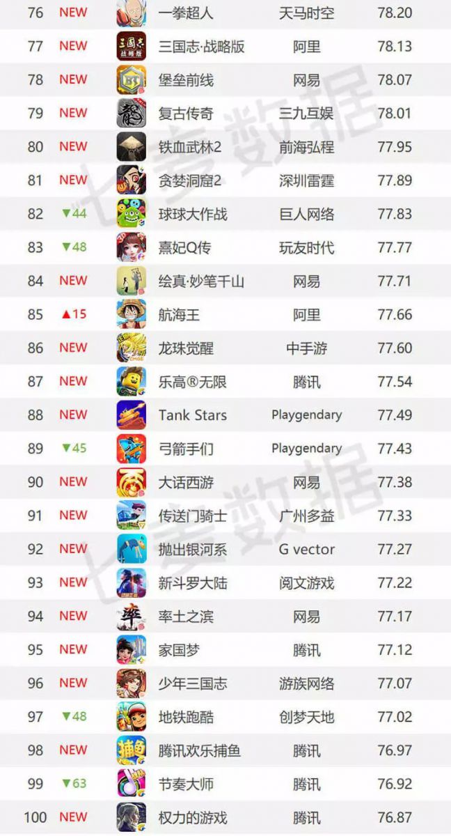 2019年度最具實力遊戲榜單Top100：超休閒手遊爆款頻現，遊戲格局瞬息萬變