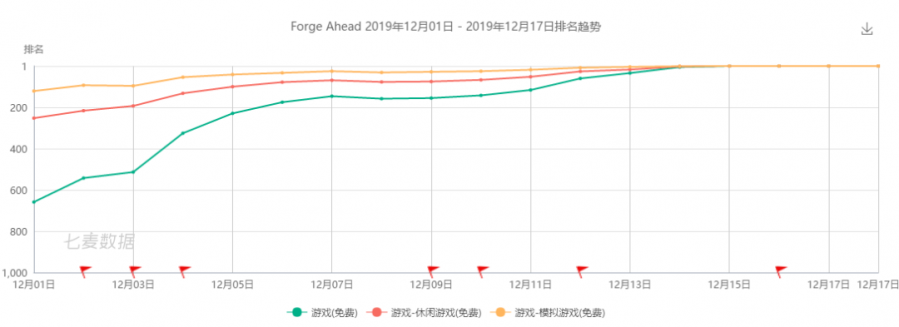 數值系統+長線運營，海外休閒遊戲正在求變