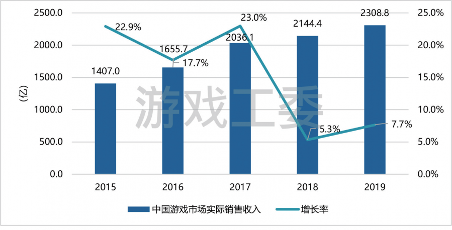 中國音像與數字出版協會第一副理事長張毅君：2019年中國遊戲市場實際收入2308.8億元