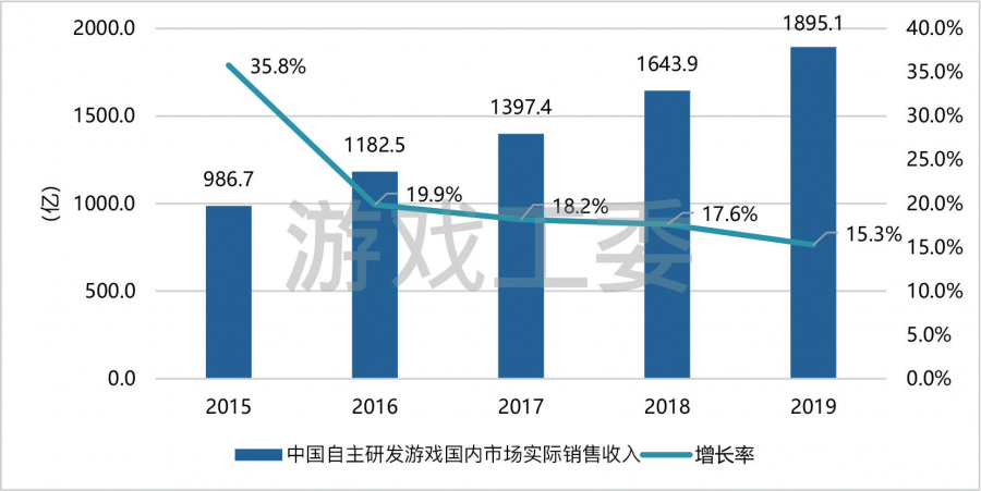 中國音像與數字出版協會第一副理事長張毅君：2019年中國遊戲市場實際收入2308.8億元