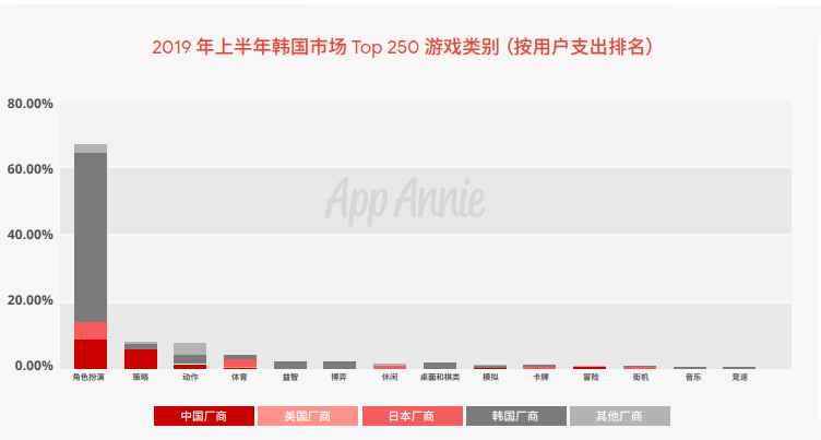 多款國產手遊相繼進入韓國暢銷榜Top 10，今年韓國市場真的好做嗎？