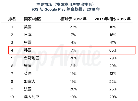 多款國產手遊相繼進入韓國暢銷榜Top 10，今年韓國市場真的好做嗎？