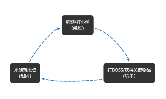 為了更好地服務於玩法，新《戰神》在敘事上做出了哪些取捨？