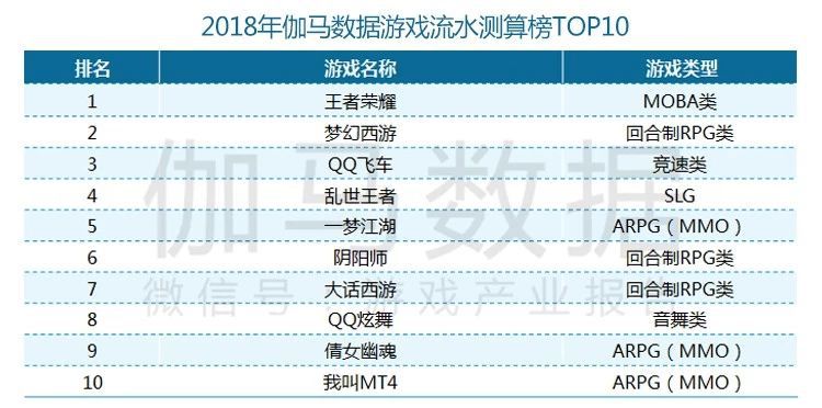 2019年新遊流水TOP10：競速、塔防、AR和換裝，細分品類崛起了？