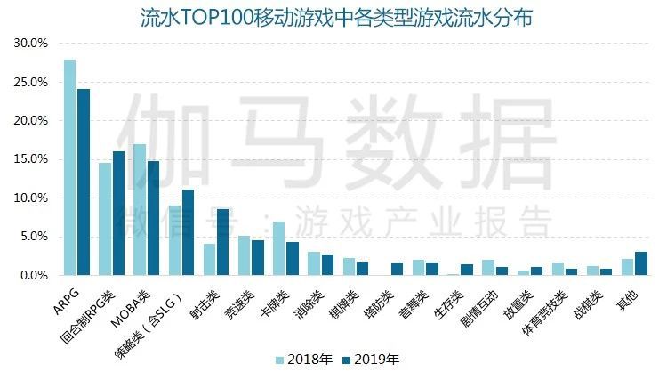 2019年新遊流水TOP10：競速、塔防、AR和換裝，細分品類崛起了？