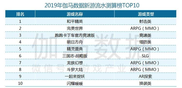 2019年新遊流水TOP10：競速、塔防、AR和換裝，細分品類崛起了？