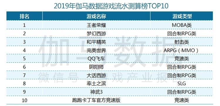 2019年新遊流水TOP10：競速、塔防、AR和換裝，細分品類崛起了？