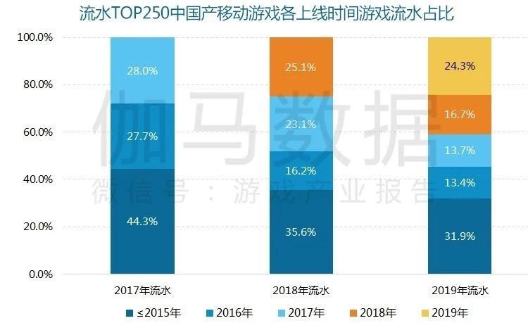 2019年新遊流水TOP10：競速、塔防、AR和換裝，細分品類崛起了？