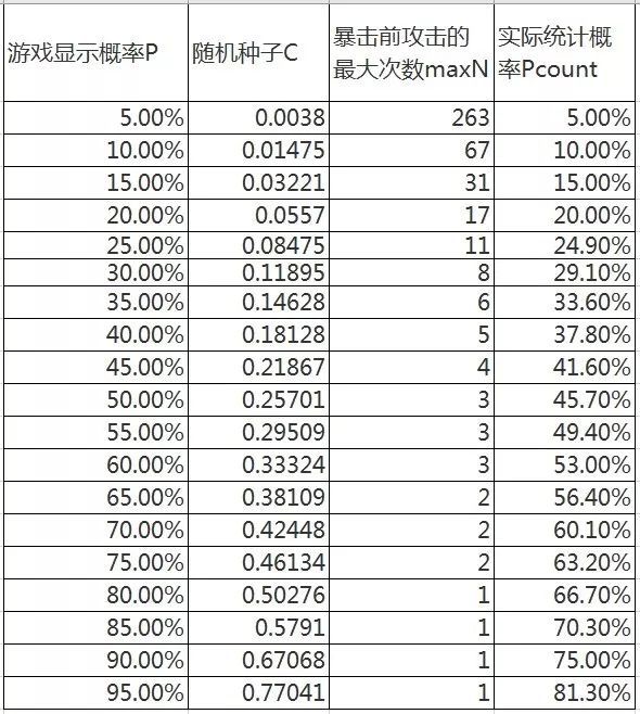 策劃解讀：關於“暴擊”的誤解與數值的“偽隨機”