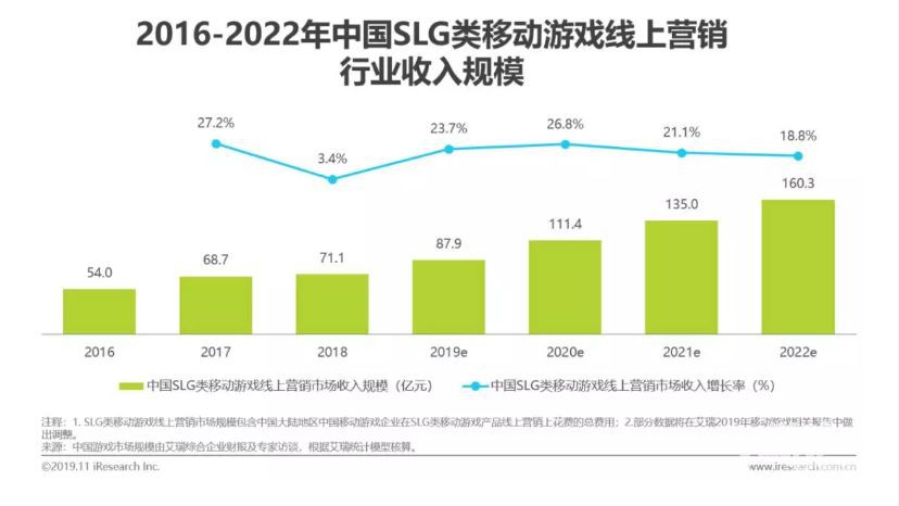 2019中國SLG手遊市場收入近150億元，未來使用者規模有望超過5000萬