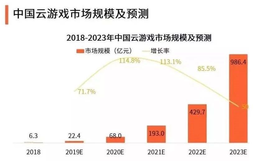 全球科技巨頭加碼雲遊戲，誰能分得千億市場的一杯羹？