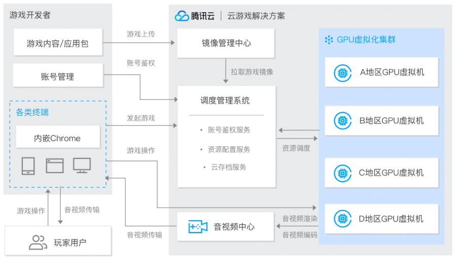 全球科技巨頭加碼雲遊戲，誰能分得千億市場的一杯羹？