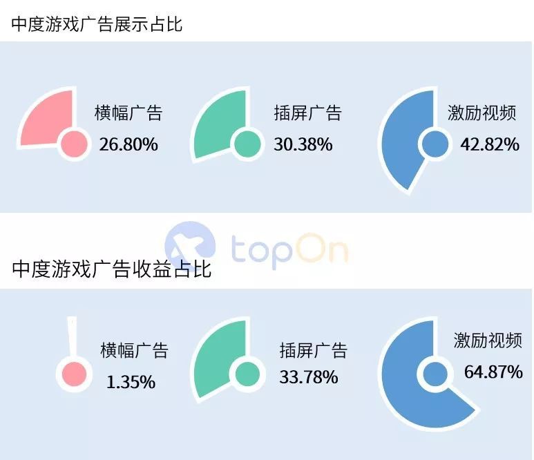 2019年中國手遊市場廣告買量與變現報告